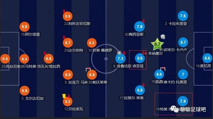 最终罗马主场3-1击败乌迪内斯，升至积分榜第五位，距离前四仅有3分差距。